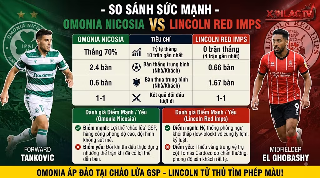 Bảng so sánh sức mạnh, phong độ thi đấu và lịch sử đối đầu Omonia Nicosia vs Lincoln Red Imps - Xoilac TV