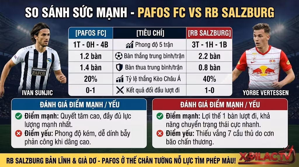 Bảng so sánh sức mạnh phong độ và lịch sử đối đầu Pafos FC vs RB Salzburg - Xoilac TV