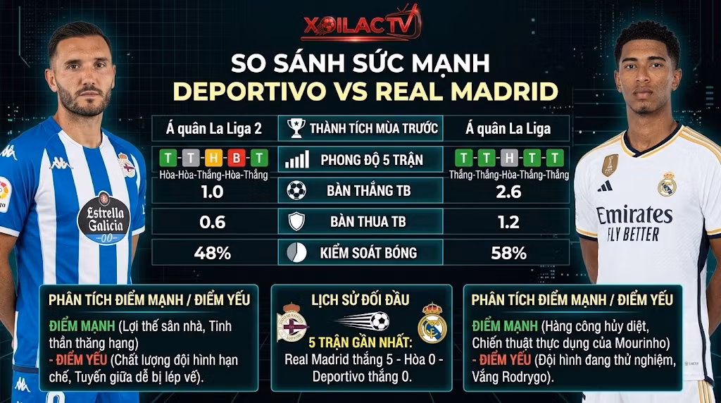 Hình ảnh so sánh sức mạnh Deportivo vs Real Madrid trên Xoilac TV, hiển thị bảng số liệu so sánh chi tiết về thành tích mùa trước, phong độ 5 trận, bàn thắng, bàn thua, kiểm soát bóng cùng sự xuất hiện của hai cầu thủ Lucas Pérez và Jude Bellingham