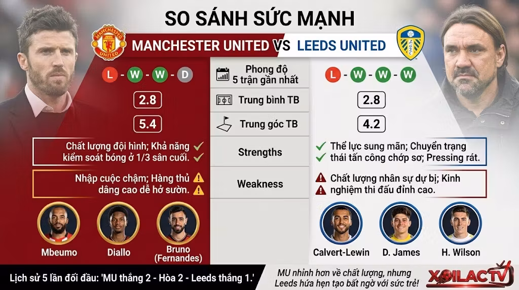 Bảng so sánh sức mạnh, phong độ và lịch sử đối đầu MU vs Leeds chuẩn xác